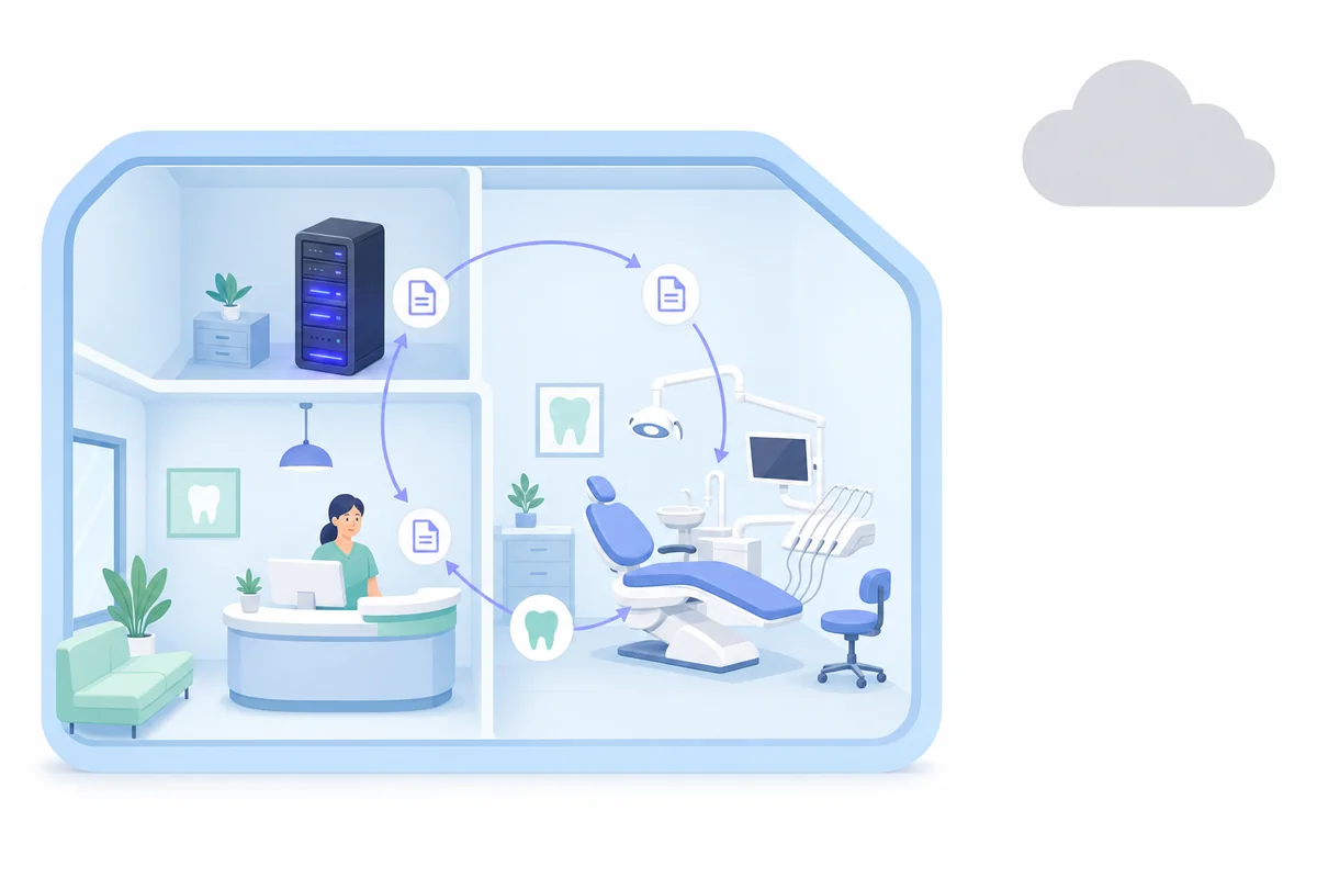 Dedicated AI machine inside a dental practice with patient files circulating in the building and the cloud kept outside